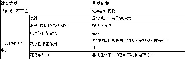 執(zhí)業(yè)藥師-藥學專業(yè)知識一總結-藥物的結構與藥物作用