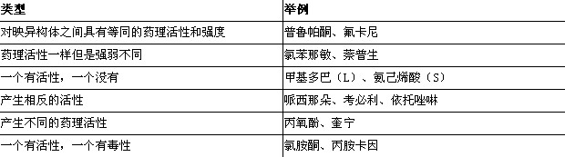執(zhí)業(yè)藥師-藥學專業(yè)知識一總結-藥物的結構與藥物作用