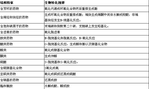 執(zhí)業(yè)藥師-藥學專業(yè)知識一總結-藥物的結構與藥物作用