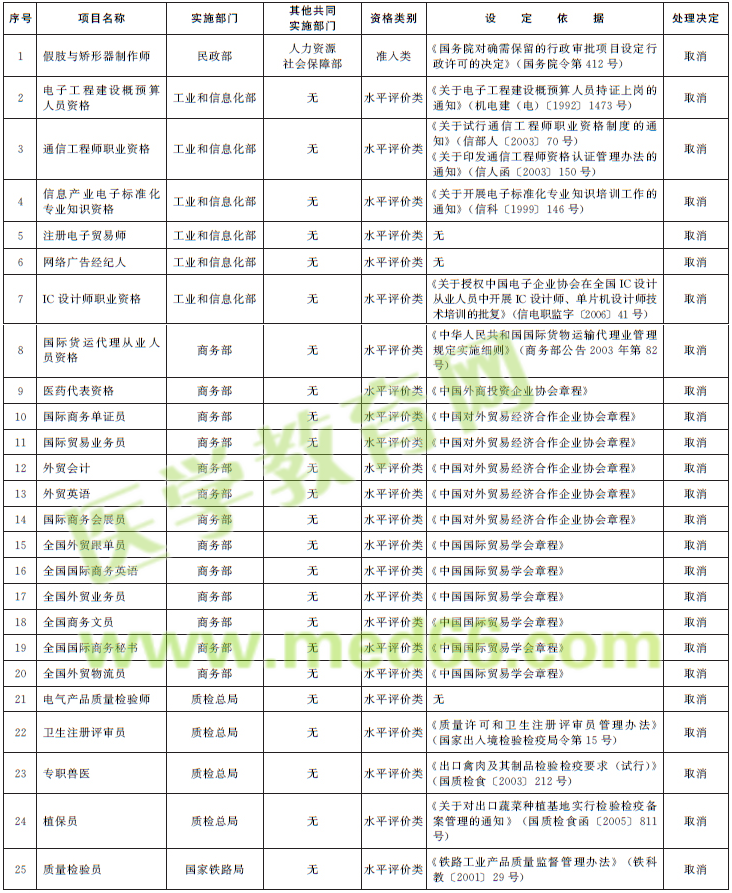 取消的專業(yè)技術(shù)人員職業(yè)資格許可和認定事項 