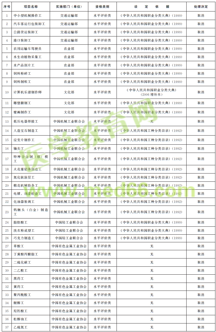 取消的技能人員職業(yè)資格許可和認定事項