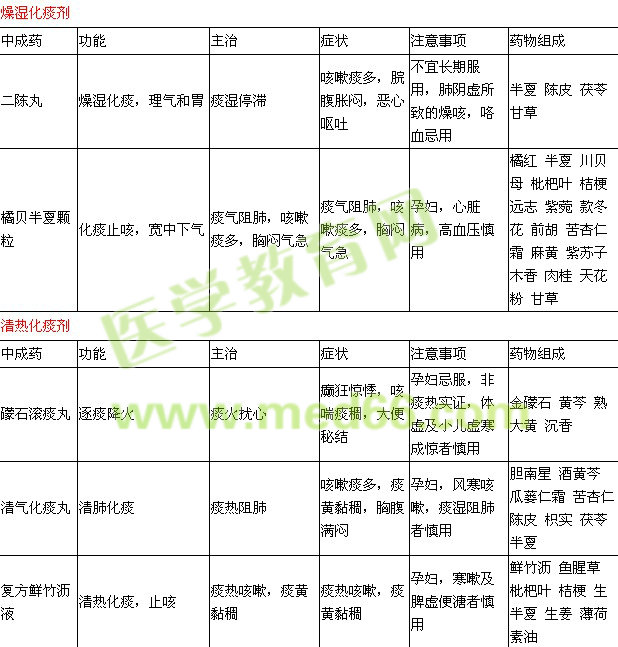 內(nèi)科常用中成藥知識(shí)點(diǎn)表格整理（二）
