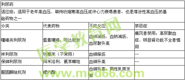 2015年執(zhí)業(yè)西藥師【高血壓的藥物治療】總結(jié)