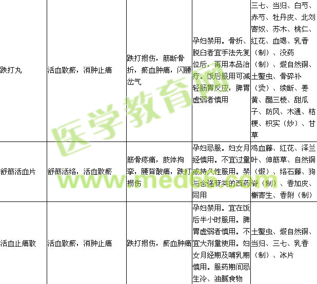 骨傷科常用中成藥表格整理匯總