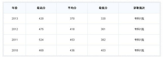 西安醫(yī)學(xué)高等?？茖W(xué)校分?jǐn)?shù)線