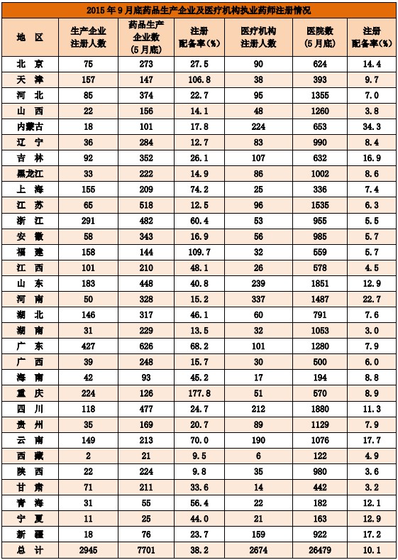 2015年9月全國執(zhí)業(yè)藥師注冊人數(shù)情況分析統(tǒng)計(jì)