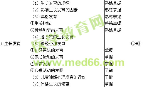 2016年兒科主治醫(yī)師考試大綱-兒科基礎 