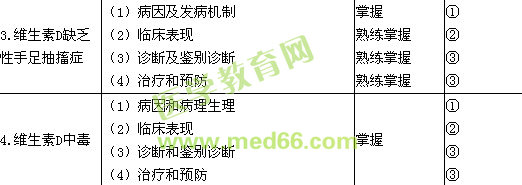 2016年兒科主治醫(yī)師考試大綱-營(yíng)養(yǎng)性疾病