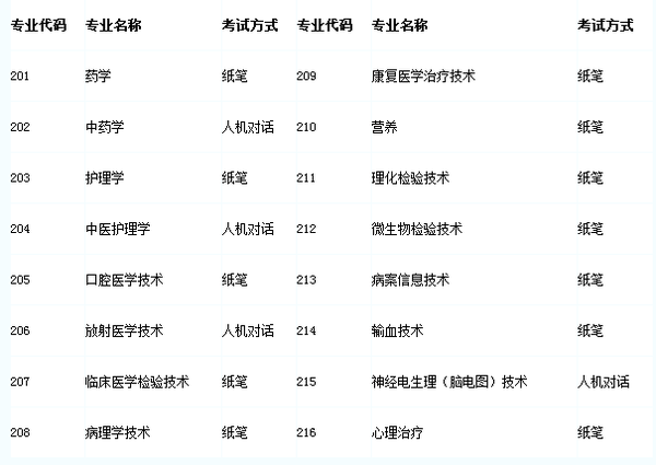 衛(wèi)生資格初級(jí)（士）考試專(zhuān)業(yè)