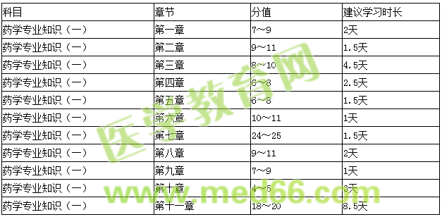 藥學(xué)專業(yè)知識(一)