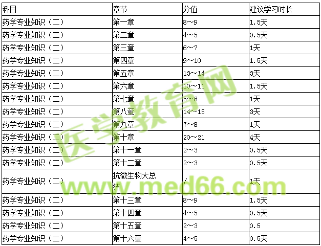 藥學(xué)專業(yè)知識(二)