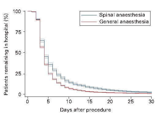 全麻和半麻對70歲以上髖部骨折手術(shù)患者利弊相當(dāng)