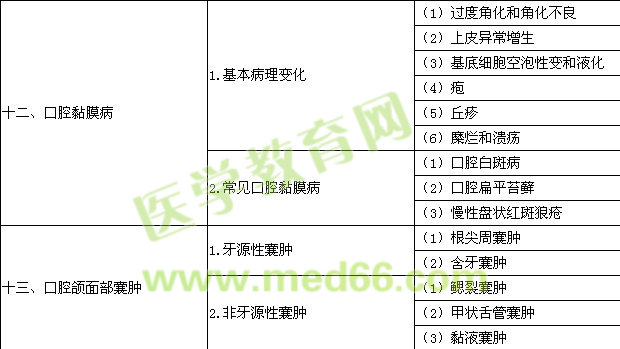 2018年口腔助理醫(yī)師《口腔組織病理學(xué)》考試大綱