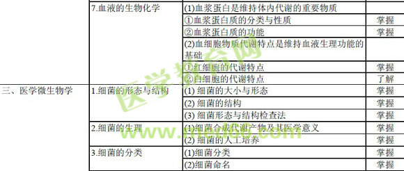 輸血技術專業(yè)中級職稱考試大綱