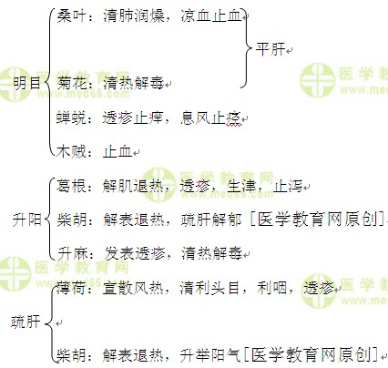 醫(yī)學(xué)教育網(wǎng)執(zhí)業(yè)中藥師：《答疑周刊》2016年第1期