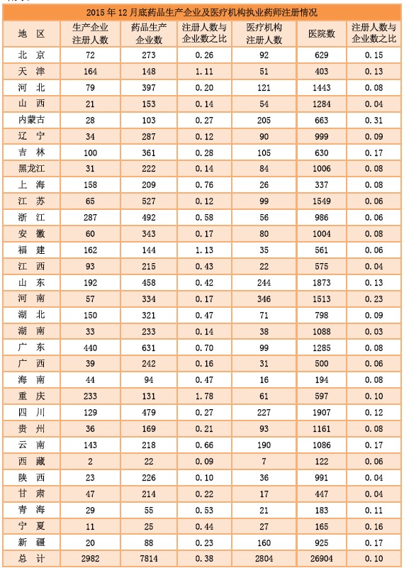 2015年12月全國(guó)執(zhí)業(yè)藥師注冊(cè)人數(shù)|配備情況統(tǒng)計(jì)