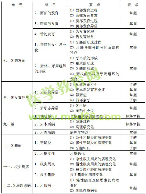 2016年口腔頜面外科主治醫(yī)師考試大綱