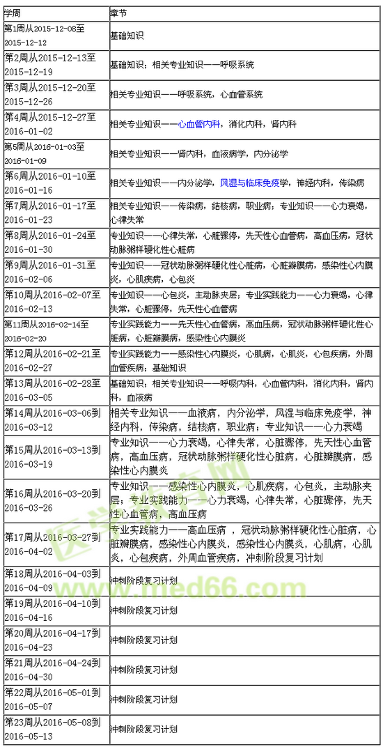 2016年心血管主治醫(yī)師學(xué)習(xí)計(jì)劃