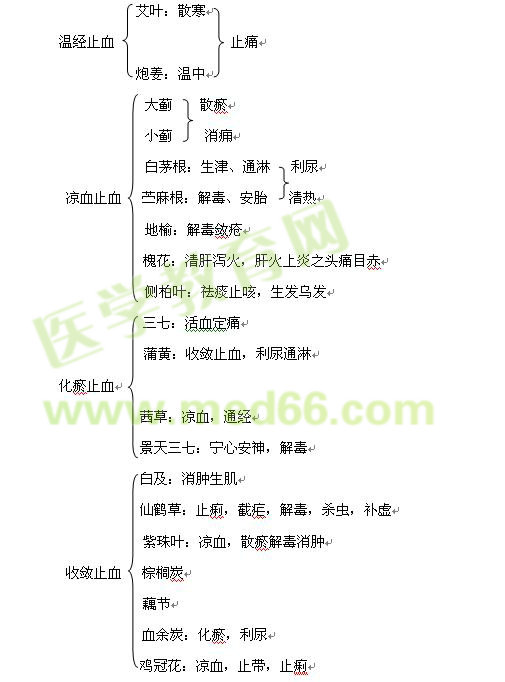 中醫(yī)執(zhí)業(yè)醫(yī)師止血藥總結(jié)