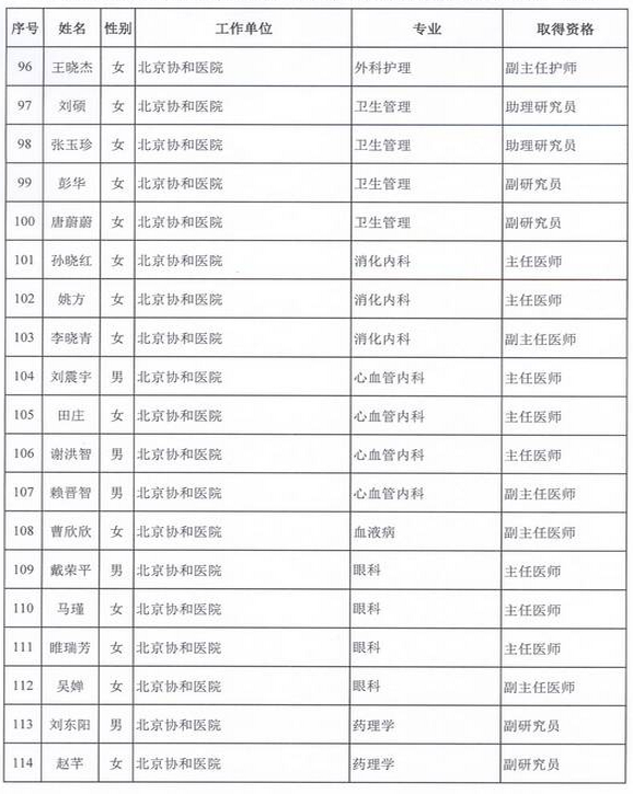 2015年衛(wèi)生部計(jì)生委直屬和聯(lián)系單位專業(yè)技術(shù)資格評(píng)審結(jié)果公示（二）