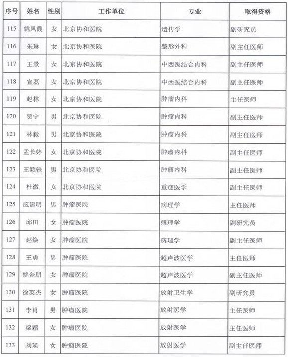 2015年衛(wèi)生部計(jì)生委直屬和聯(lián)系單位專業(yè)技術(shù)資格評(píng)審結(jié)果公示（二）