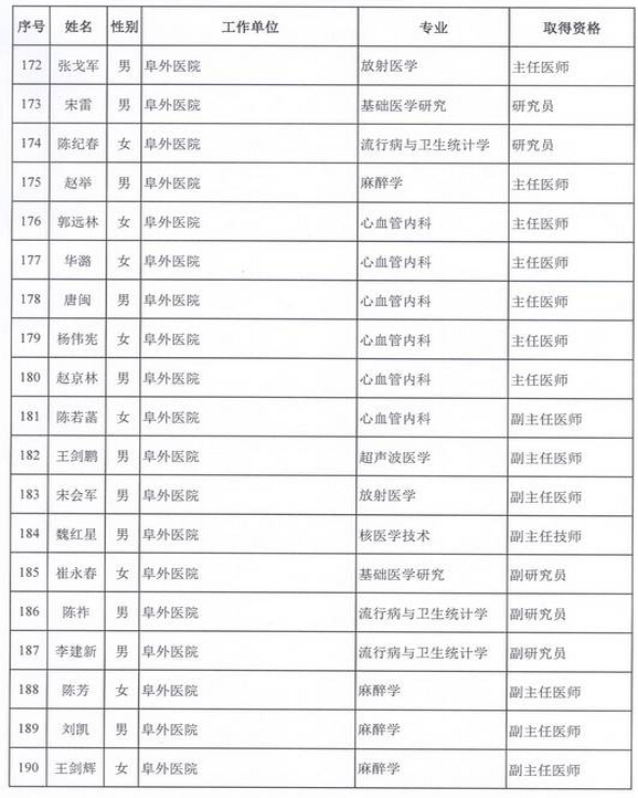 2015年衛(wèi)生部計(jì)生委直屬和聯(lián)系單位專業(yè)技術(shù)資格評(píng)審結(jié)果公示（二）