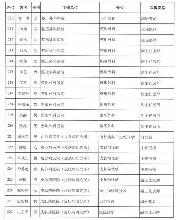 2015年衛(wèi)生部計(jì)生委直屬和聯(lián)系單位專業(yè)技術(shù)資格評(píng)審結(jié)果公示（三）