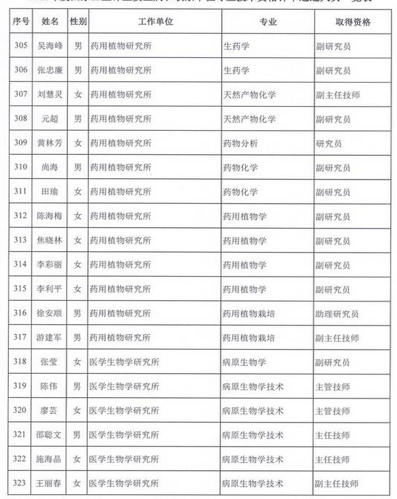 2015年衛(wèi)生部計(jì)生委直屬和聯(lián)系單位專業(yè)技術(shù)資格評審結(jié)果公示（四）