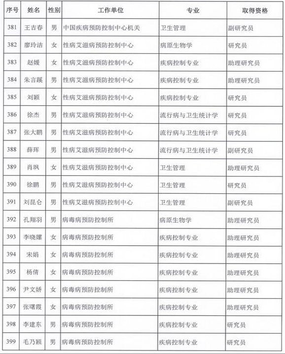 2015年衛(wèi)生部計(jì)生委直屬和聯(lián)系單位專業(yè)技術(shù)資格評審結(jié)果公示（四）