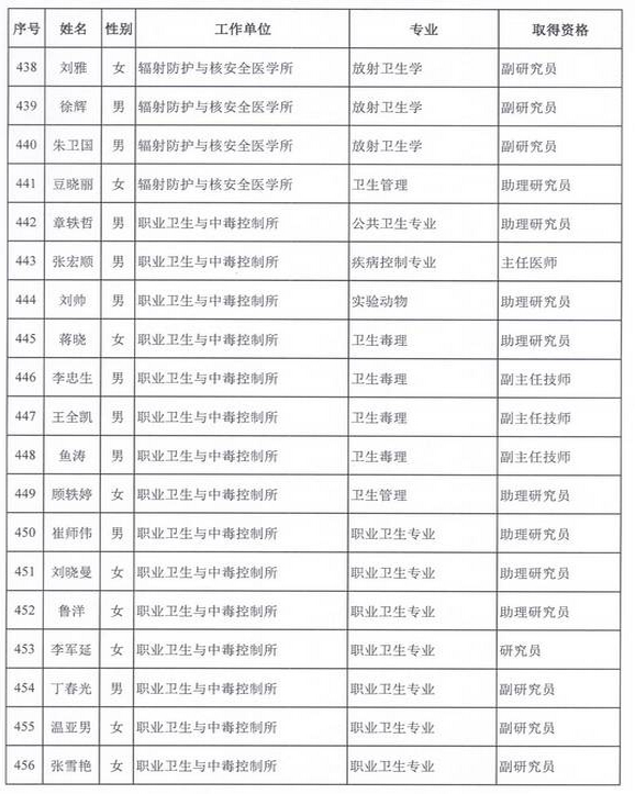 2015年衛(wèi)生部計生委直屬和聯(lián)系單位專業(yè)技術(shù)資格評審結(jié)果公示（五）