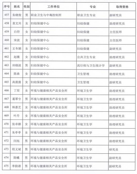 2015年衛(wèi)生部計生委直屬和聯(lián)系單位專業(yè)技術(shù)資格評審結(jié)果公示（五）