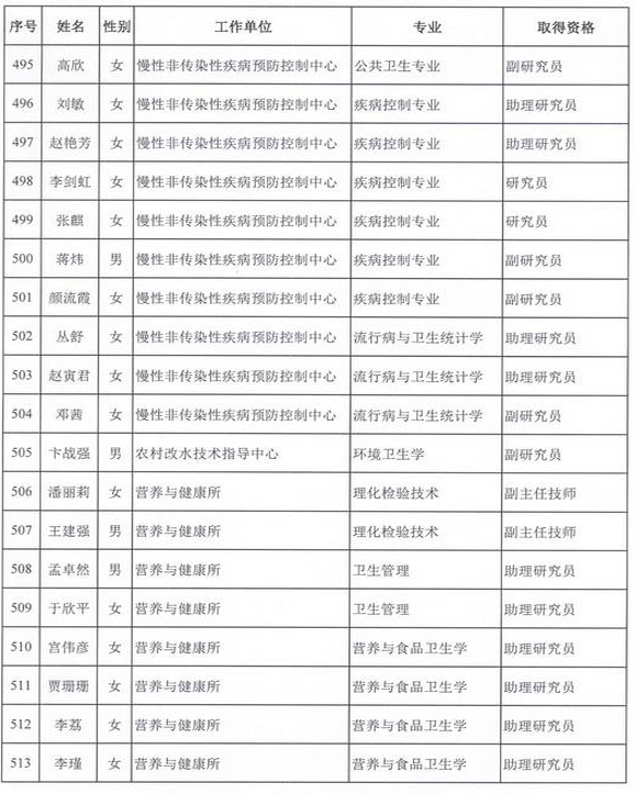 2015年衛(wèi)生部計生委直屬和聯(lián)系單位專業(yè)技術(shù)資格評審結(jié)果公示（五）