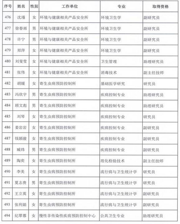 2015年衛(wèi)生部計生委直屬和聯(lián)系單位專業(yè)技術(shù)資格評審結(jié)果公示（五）