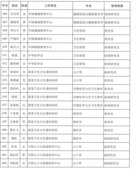 2015年衛(wèi)生部計(jì)生委直屬和聯(lián)系單位專業(yè)技術(shù)資格評(píng)審結(jié)果公示（六）