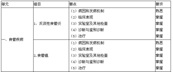 2016年消化內(nèi)科主治醫(yī)師考試大綱-專(zhuān)業(yè)知識(shí)