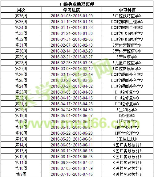 醫(yī)學(xué)教育網(wǎng)2016年口腔助理醫(yī)師輔導(dǎo)學(xué)習(xí)計(jì)劃