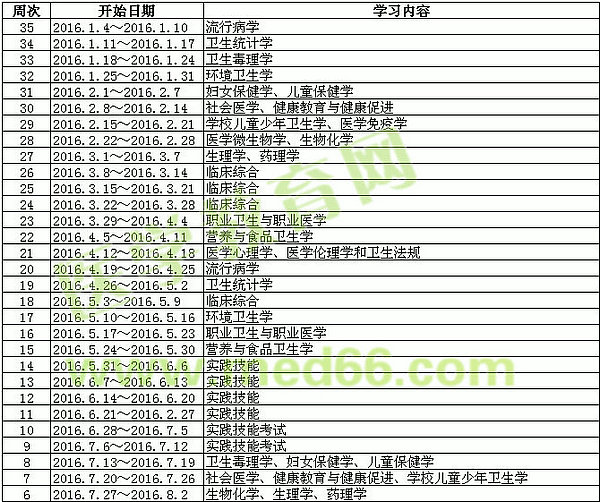 醫(yī)學(xué)教育網(wǎng)2016公衛(wèi)執(zhí)業(yè)醫(yī)師輔導(dǎo)學(xué)習(xí)計(jì)劃