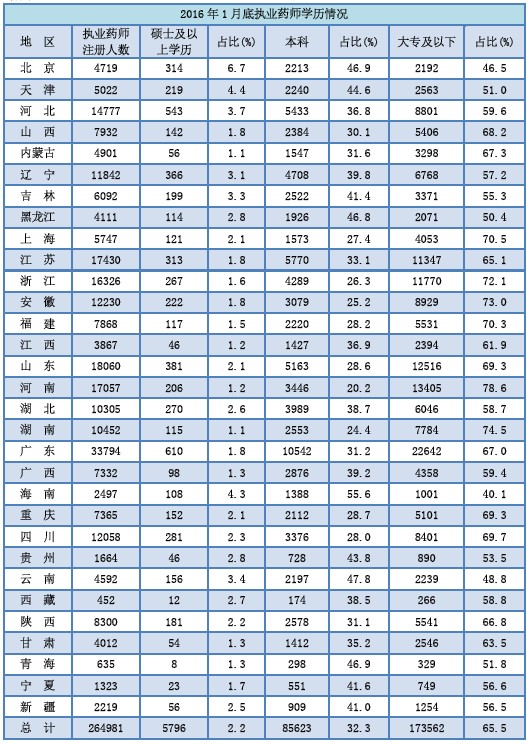 2016年1月全國執(zhí)業(yè)藥師注冊情況
