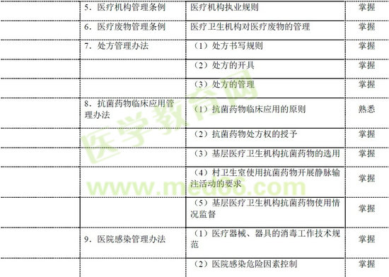 2016年鄉(xiāng)村全科助理醫(yī)師考試大綱——衛(wèi)生法規(guī)