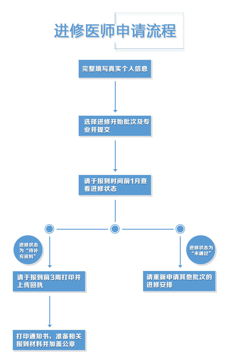 北京兒童醫(yī)院進(jìn)修醫(yī)師申請(qǐng)流程