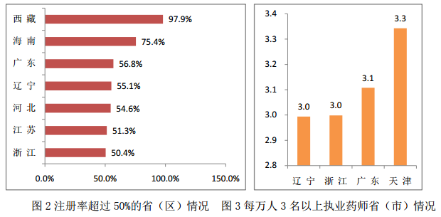 全國執(zhí)業(yè)藥師注冊(cè)管理情況統(tǒng)計(jì)|配備人數(shù)(2016年5月)