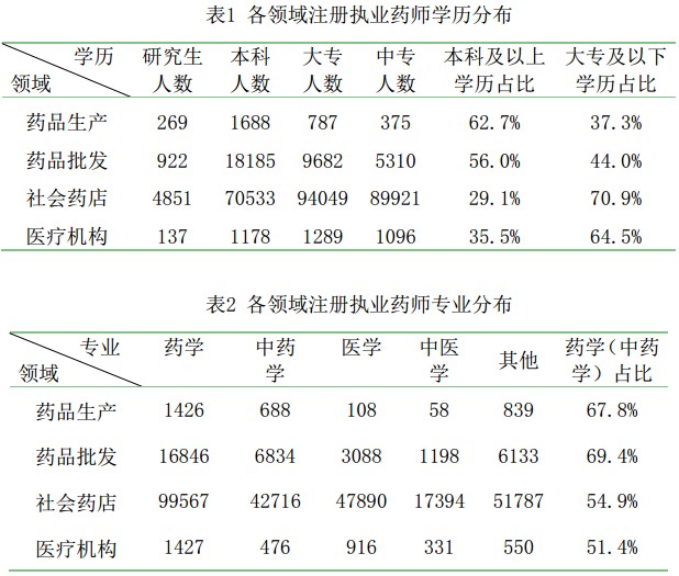 執(zhí)業(yè)藥師注冊人數(shù)