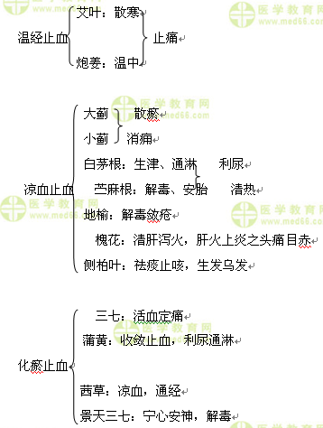 醫(yī)學(xué)教育網(wǎng)執(zhí)業(yè)中藥師:《答疑周刊》2016年第36期