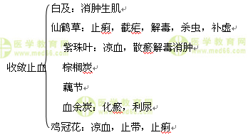 醫(yī)學(xué)教育網(wǎng)執(zhí)業(yè)中藥師:《答疑周刊》2016年第36期
