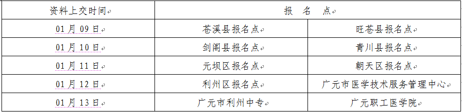 2017年四川省廣元市護(hù)士資格考試報名|繳費(fèi)時間