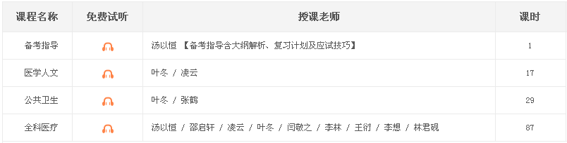 醫(yī)學(xué)教育網(wǎng)2017年上海市鄉(xiāng)村全科執(zhí)業(yè)助理醫(yī)師考試免費試聽