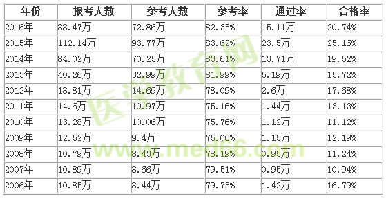 歷年執(zhí)業(yè)藥師考試合格通過(guò)率