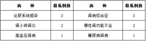 醫(yī)學(xué)檢驗(yàn)科住院醫(yī)師在腎臟內(nèi)科輪轉(zhuǎn)培訓(xùn)要求