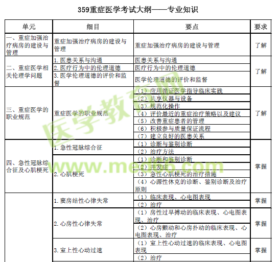 重癥醫(yī)學(xué)考試大綱——專業(yè)知識