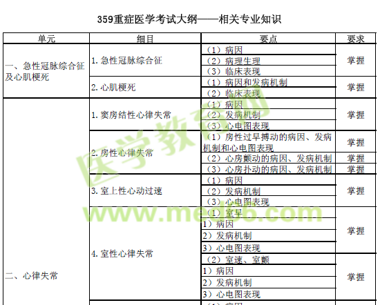 重癥醫(yī)學(xué)考試大綱——相關(guān)專業(yè)知識